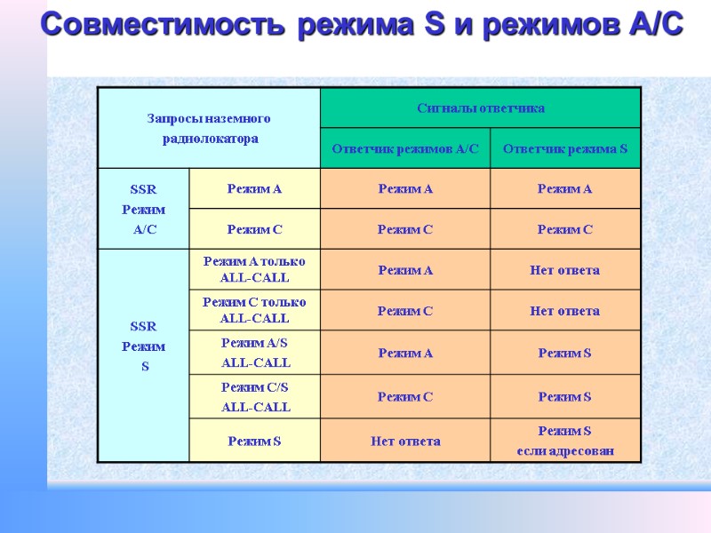 Совместимость режима S и режимов A/C